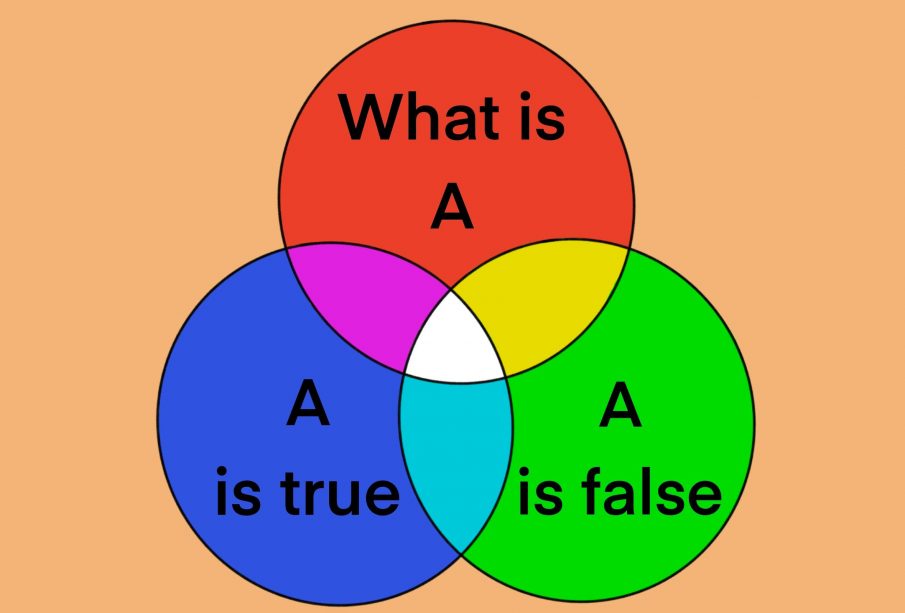 A Venn diagram showing three circles, one saying “A is true,” one saying “A is false,” and a third asking “What is A?”
