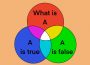 A Venn diagram showing three circles, one saying “A is true,” one saying “A is false,” and a third asking “What is A?”