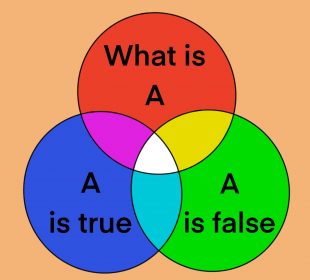 A Venn diagram showing three circles, one saying “A is true,” one saying “A is false,” and a third asking “What is A?”
