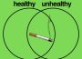 a Venn diagram with categories “healthy” and “unhealthy,” and a lit cigarette in the middle